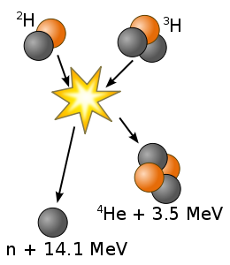  დეიტერიუმისა და ტრითიუმის ატომების შეერთება - ბირთვული სინთეზი